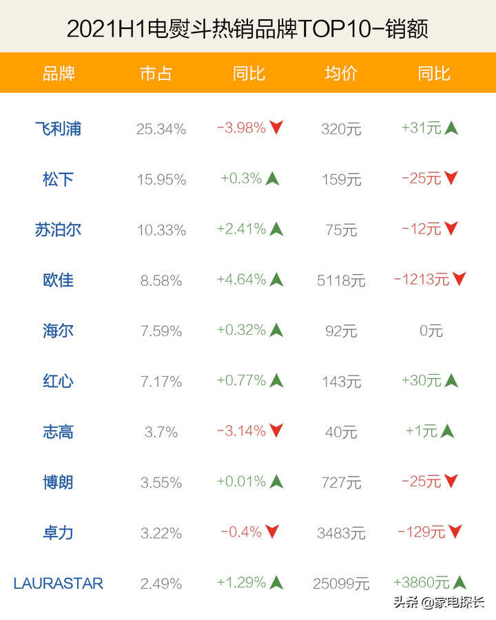 电熨斗哪家强?2021上半年TOP50爆款产品透秘,哪个牌子值得购买