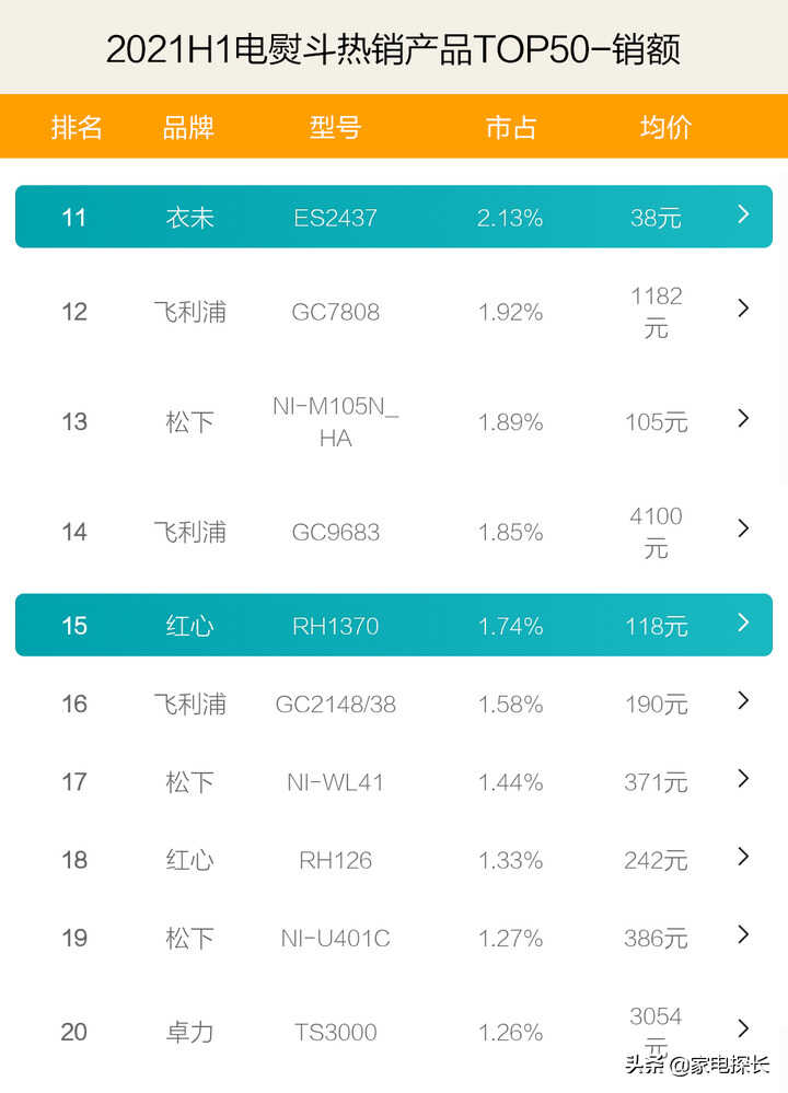 电熨斗哪家强?2021上半年TOP50爆款产品透秘,哪个牌子值得购买
