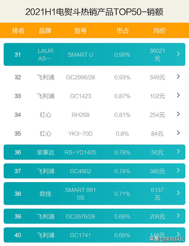 电熨斗哪家强?2021上半年TOP50爆款产品透秘,哪个牌子值得购买