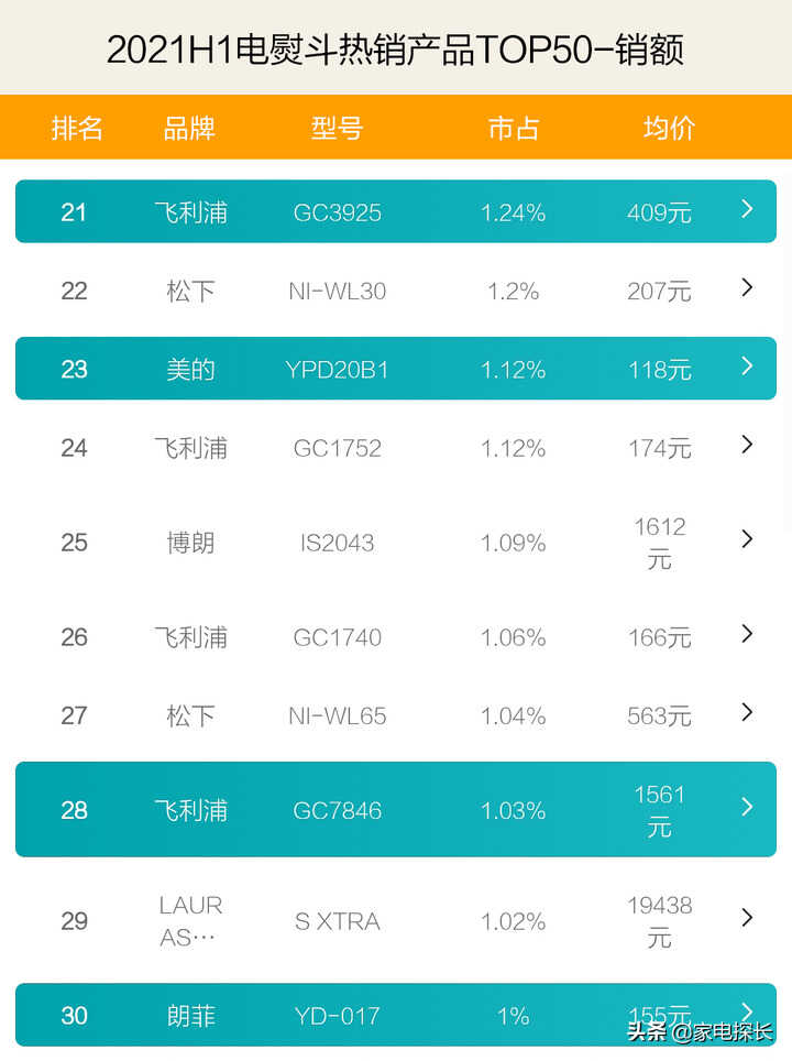 电熨斗哪家强?2021上半年TOP50爆款产品透秘,哪个牌子值得购买