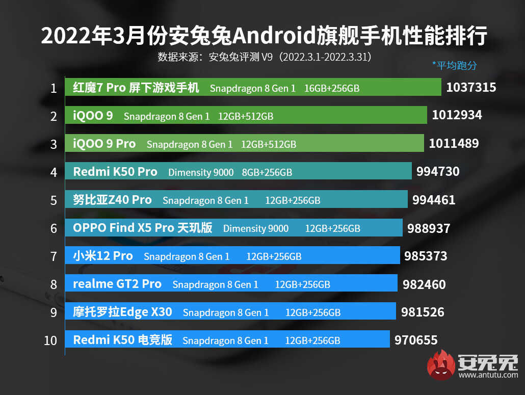 灵魂拷问:手机安兔兔得分百万,意义到底有多大?