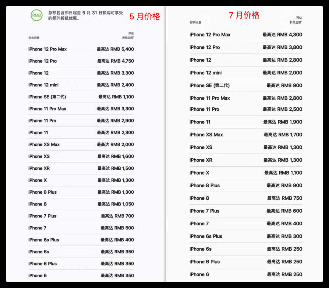 苹果官网降价，iPhone 12 才 2000 多？