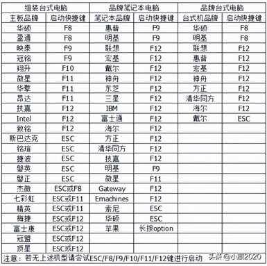 电脑小白自己怎么安装系统?
