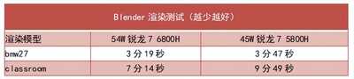 Redmi Book Pro 15 2022锐龙版测评:锐龙7 6800H加持,体验出彩的大屏轻薄猛机