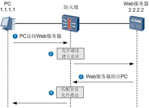 防火墙分类及状态检测防火墙原理详解