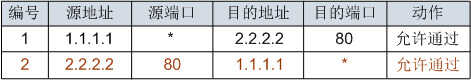 防火墙分类及状态检测防火墙原理详解