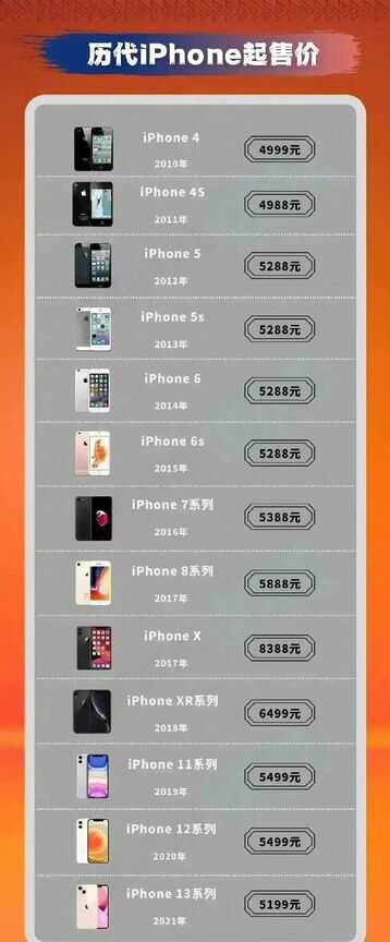 研究12年来iPhone的起售价,你会发现苹果真良心