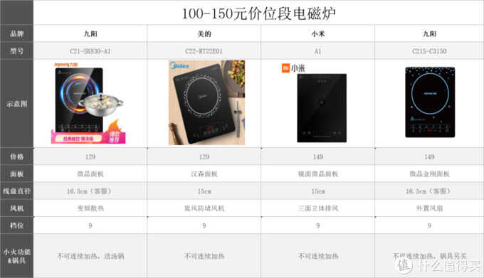电磁炉选购攻略，一篇文章教你看懂市面百种电磁炉