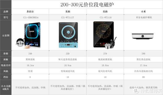 电磁炉选购攻略，一篇文章教你看懂市面百种电磁炉