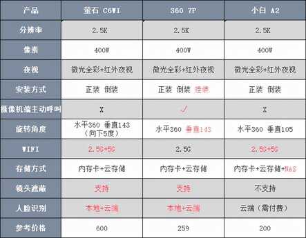 智能摄像头哪家强？怎么选？三款产品详细对比评测