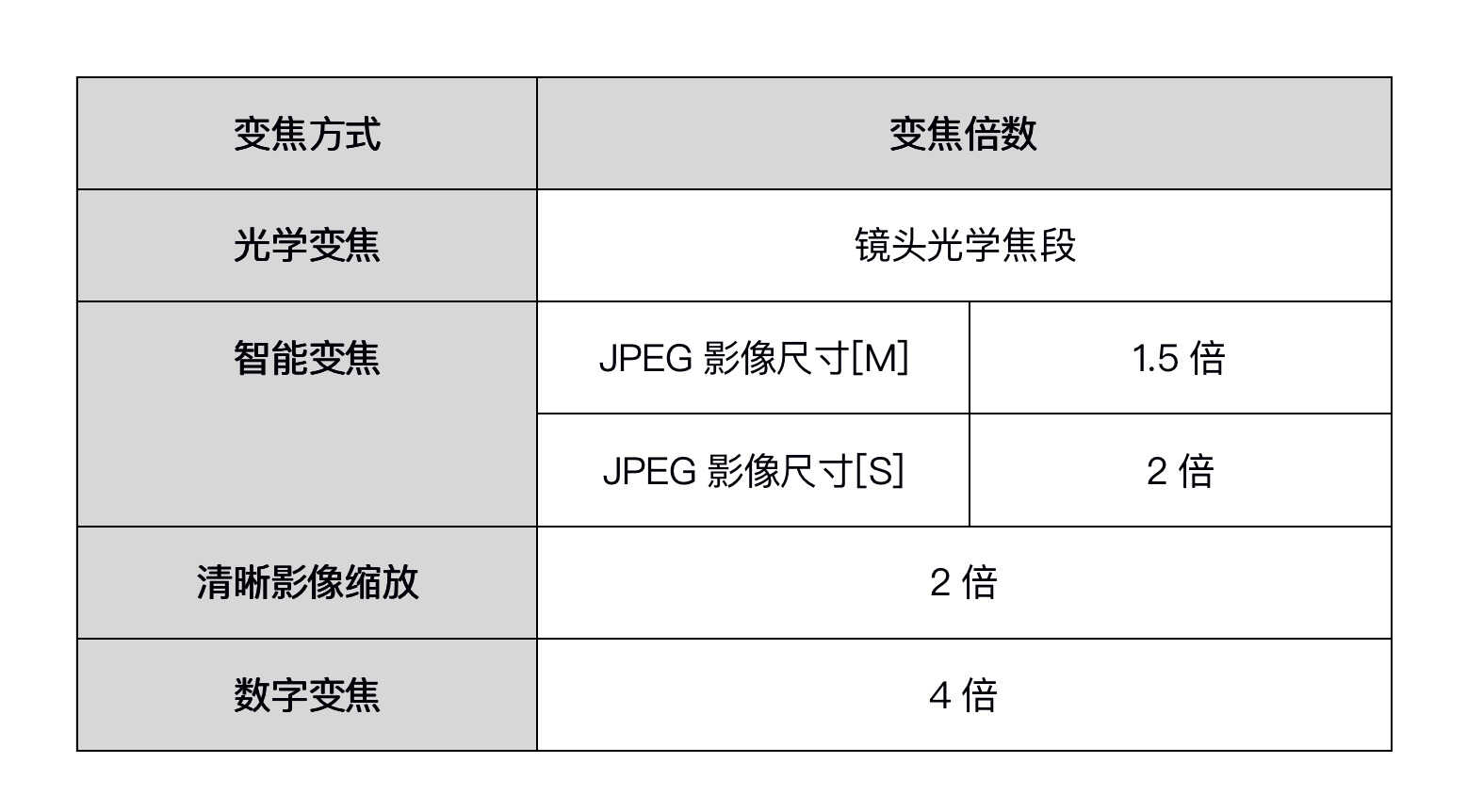 索尼相机使用教程-了解可利用的变焦方式