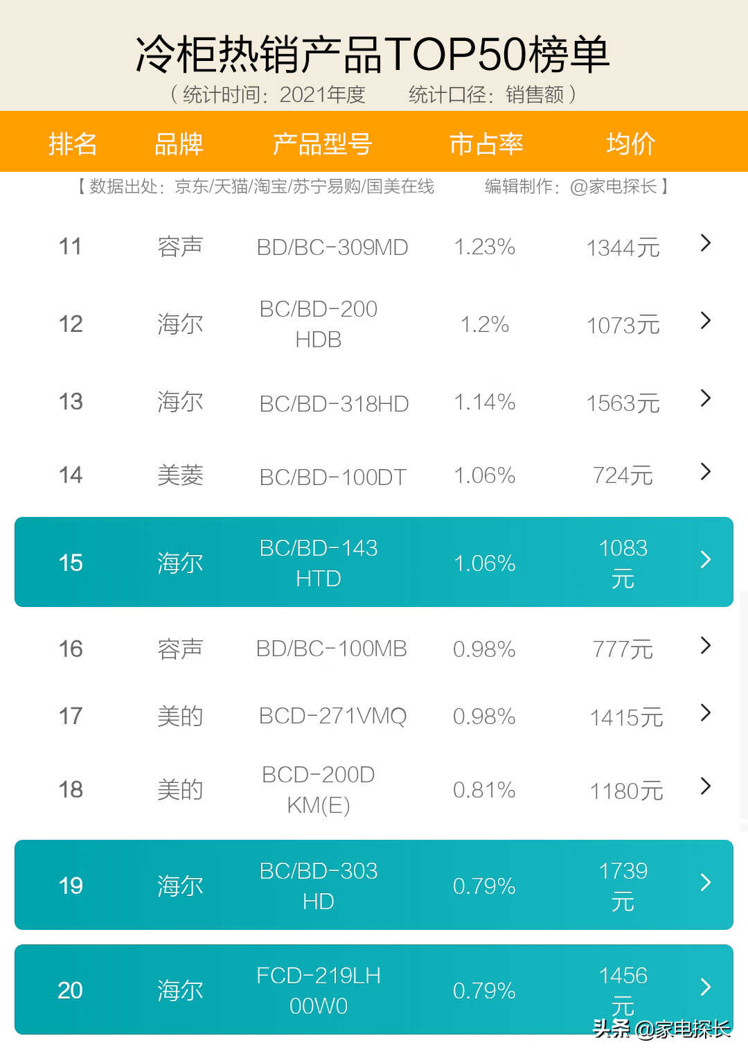冷柜怎么选？十大品牌爆款机型全部透秘！哪些产品值得购买？