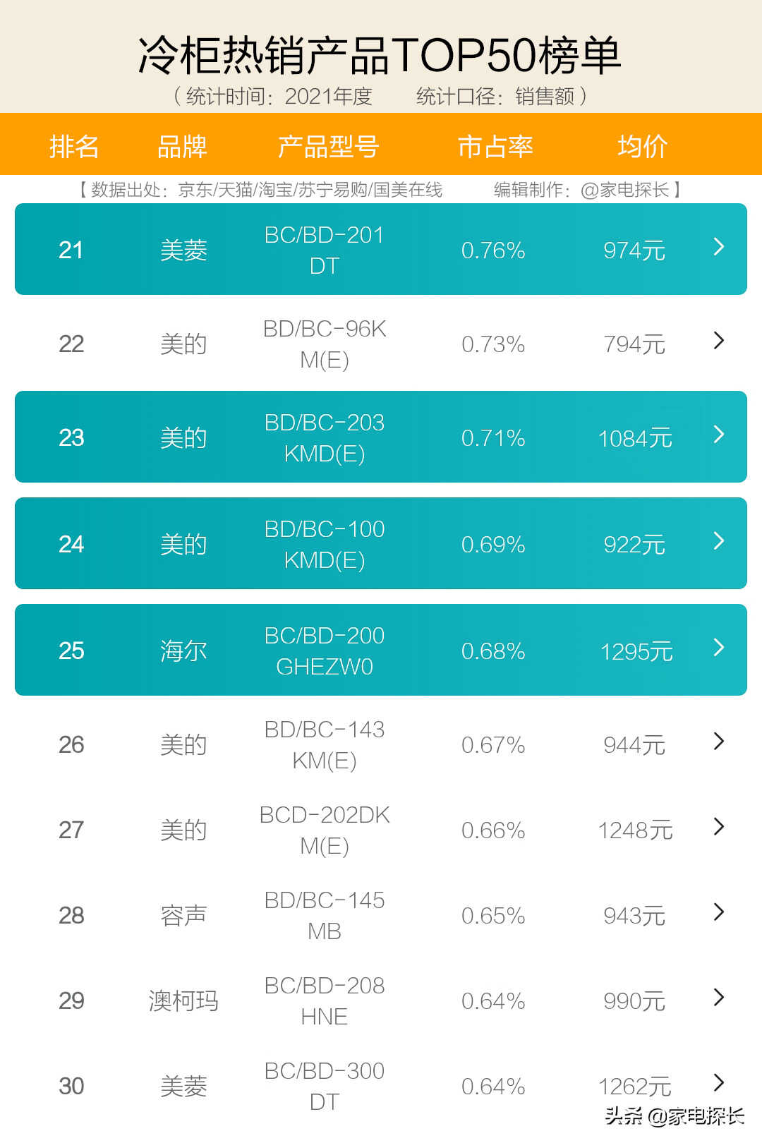冷柜怎么选？十大品牌爆款机型全部透秘！哪些产品值得购买？