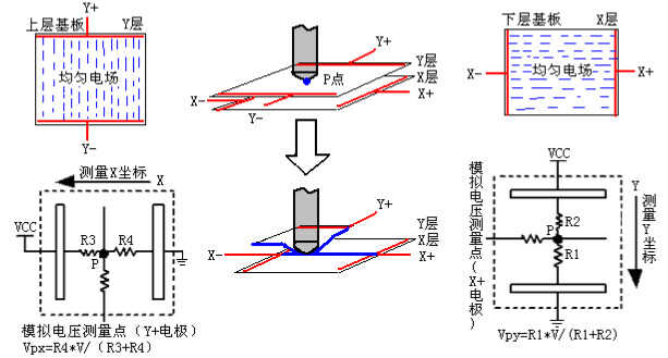 四线式电阻屏工作时的基本工作原理介绍