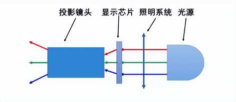 家用投影和商用投影到底有什么区别？如何选？