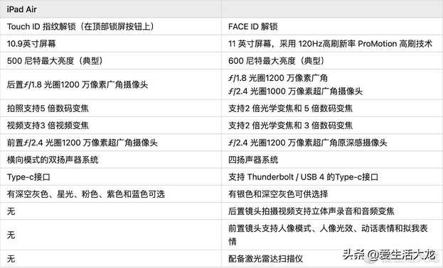 都是M1处理器,iPad Air 和 iPad Pro该怎么选?