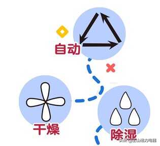 空调遥控器显示的小图标你都认识吗?