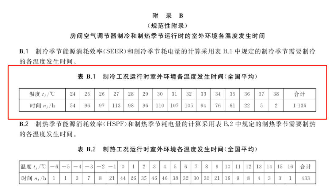 空调匹数怎么选?几级能效最划算?一文给你讲明白