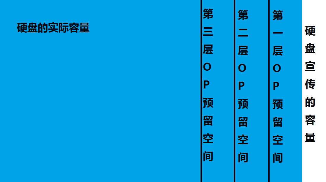 1GB从来都不等于1024MB，所以你的硬盘比宣传小