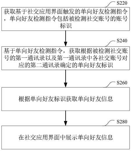 腾讯公开“单向好友检测”专利，无需群发冗余信息更简单