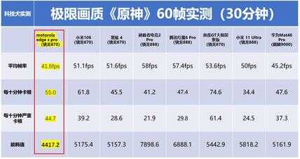 motorola edge s pro性能及游戏实测:王者吃鸡卡顿掉帧 原神发热烫手
