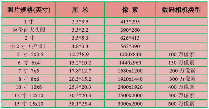 权威解读1寸照片尺寸国际标准，附手机制作教程和换算器