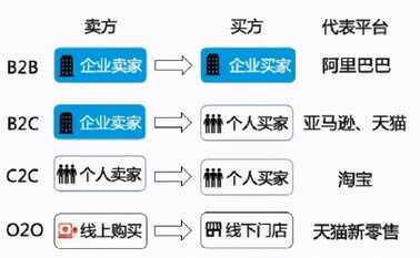 一张图看懂O2O、C2C、B2B、B2C的区别