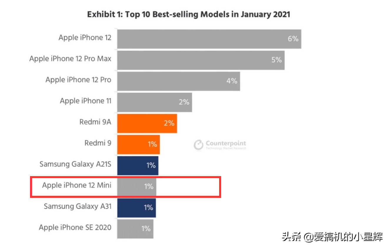 iPhone 12和iPhone 12 mini谁更值得买，看完这份榜单就懂了