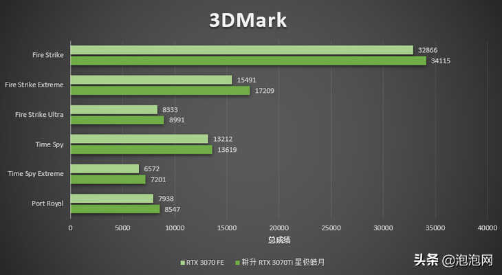 耕升RTX 3070Ti 星极皓月显卡评测：纯白外观，通杀2K游戏