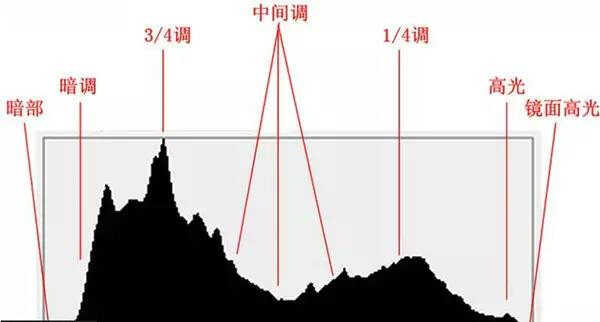 什么是曝光？如何才能准确曝光？