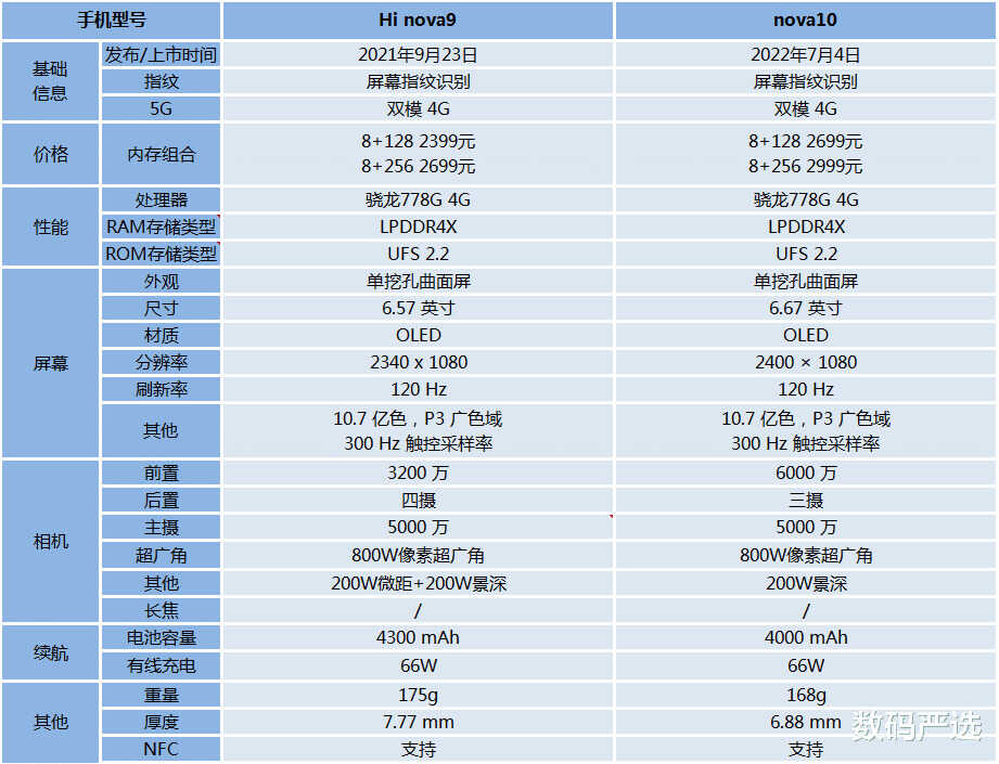华为Nova9和Nova10有什么区别?选哪个比较好?