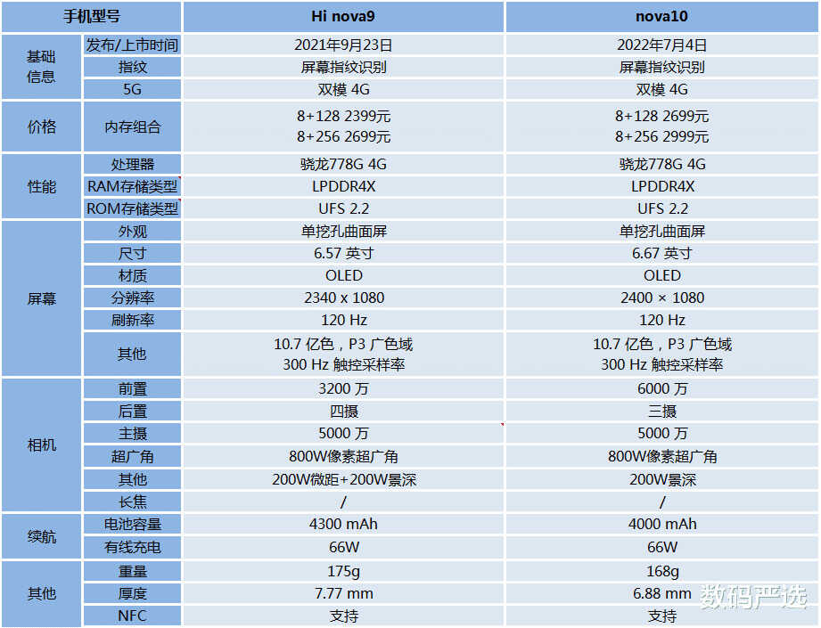 华为Nova9和Nova10有什么区别？选哪个比较好？