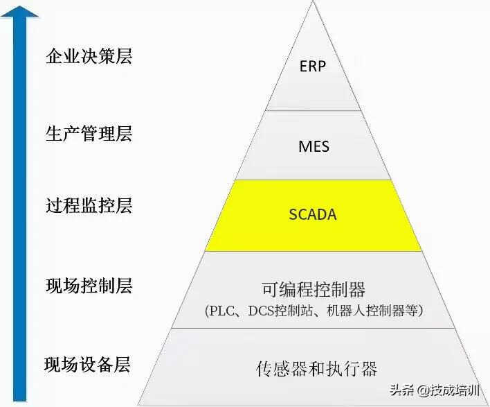 搞电气的不知道上位机是什么,那就白入这行了