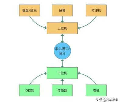 搞电气的不知道上位机是什么,那就白入这行了