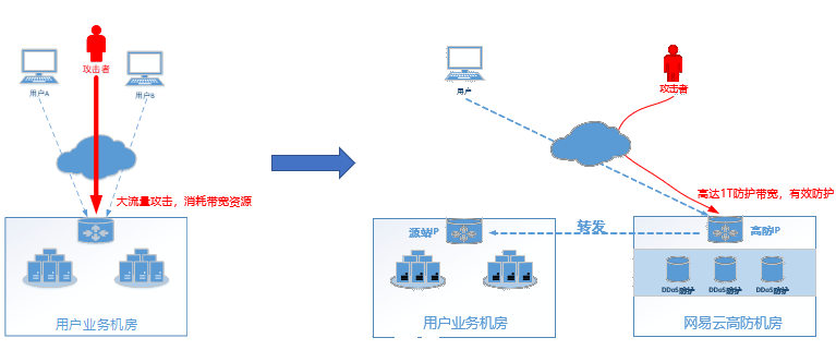 全球最大DDoS交易市场被关闭后 DDoS攻击率大幅下降