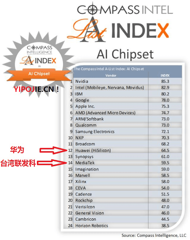 全球AI芯片排行榜