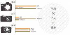 卡片机和微单的区别*一文让你知道这么选