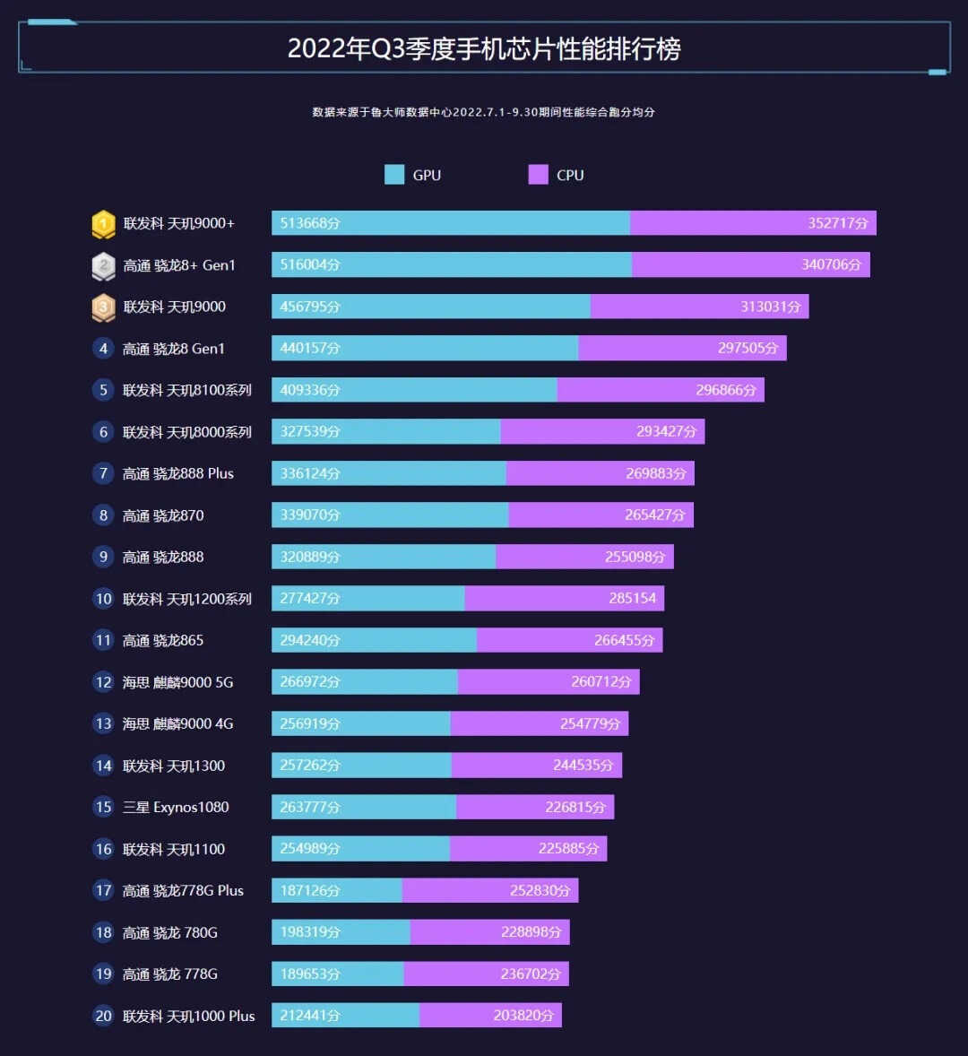 全球晶圆代工TOP10最新榜单(2022Q3) - 知乎