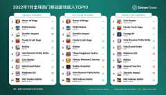 2022年最火的游戏前十名全球(全球热门移动游戏收入TOP10)