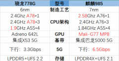 骁龙778g相当于麒麟多少处理器（骁龙778g性能测试）