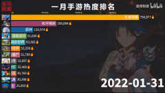 2022年最火的游戏手游排行榜（2022年手游热度排行榜出炉）