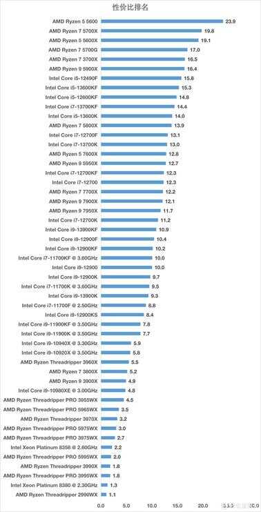 笔记本cpu天梯图最新2022（2022双十一电脑装机宝典） 第1张
