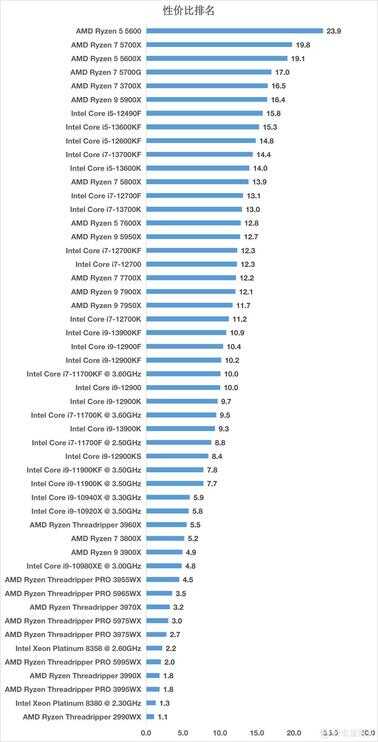 电脑cpu处理器排名与价格（51款CPU性价比排名2022）