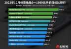 手机性价比排行榜2022最新（2022年10月份手机性价比榜单）