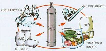 氮气的作用与用途（氮气的基本用途）