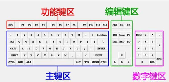 电脑键盘全图解（电脑键盘各键名称及功能）