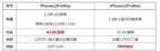 苹果11promax参数和12promax对比（iPhone12ProMax/11ProMax区别）