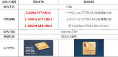865和870性能差距有多大（骁龙870和骁龙865对比性能）