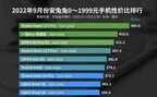 2000以内手机哪款性价比高（2000以内三款手机闭眼入）