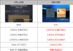 天玑1200和骁龙888哪个好（天玑1200VS骁龙888胜负已决定）
